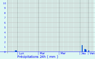 Graphique des précipitations prvues pour Sabarat