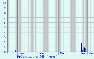 Graphique des précipitations prvues pour Dalou