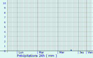 Graphique des précipitations prvues pour Prades