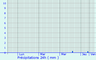 Graphique des précipitations prvues pour Savignac-les-Ormeaux