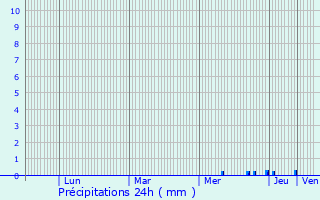 Graphique des précipitations prvues pour Saint-Cme-d