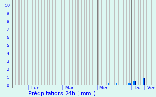 Graphique des précipitations prvues pour Saint-Amans-des-Cots