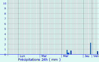 Graphique des précipitations prvues pour Laqueuille