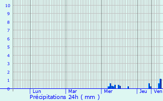 Graphique des précipitations prvues pour Montaignac-Saint-Hippolyte