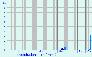 Graphique des précipitations prvues pour Clrac