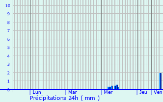 Graphique des précipitations prvues pour La Clotte