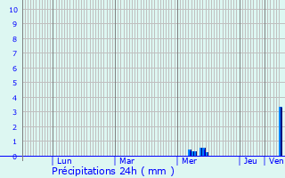 Graphique des précipitations prvues pour Montguyon