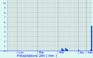 Graphique des précipitations prvues pour Sainte-Colombe