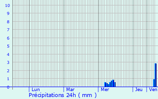 Graphique des précipitations prvues pour Saint-Genis-de-Saintonge
