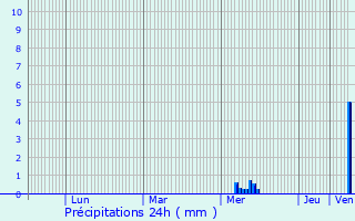 Graphique des précipitations prvues pour Saint-Maigrin