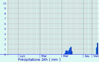 Graphique des précipitations prvues pour Saint-Simon-de-Pellouaille