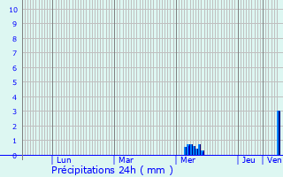 Graphique des précipitations prvues pour Haimps