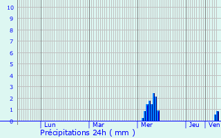 Graphique des précipitations prvues pour taules