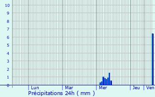 Graphique des précipitations prvues pour Fenioux