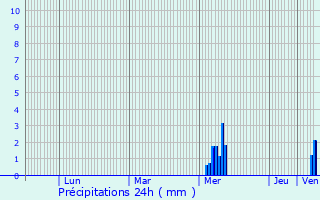 Graphique des précipitations prvues pour Breuil-Magn