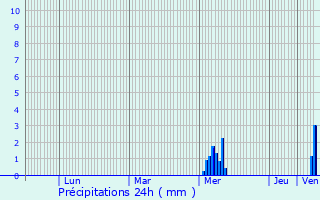 Graphique des précipitations prvues pour Nuaill-d