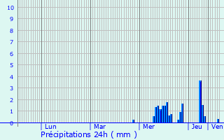 Graphique des précipitations prvues pour Voncourt