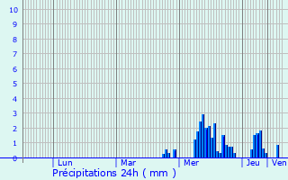 Graphique des précipitations prvues pour Pancey