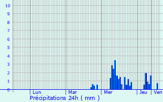 Graphique des précipitations prvues pour Sommevoire