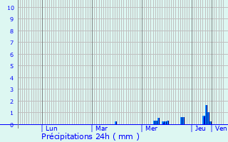 Graphique des précipitations prvues pour Brosses