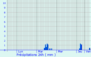 Graphique des précipitations prvues pour Wulverdinghe