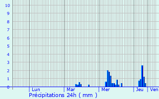 Graphique des précipitations prvues pour pernay