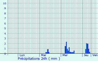 Graphique des précipitations prvues pour Cramaille