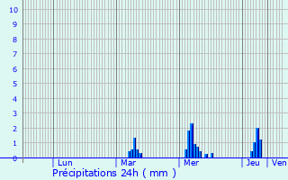 Graphique des précipitations prvues pour Stains