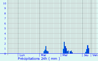 Graphique des précipitations prvues pour Paris 1er Arrondissement