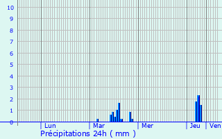 Graphique des précipitations prvues pour Noyelles-Godault