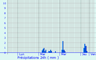 Graphique des précipitations prvues pour Mainneville