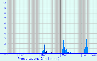 Graphique des précipitations prvues pour Tessancourt-sur-Aubette