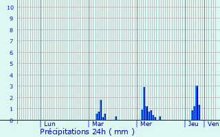 Graphique des précipitations prvues pour Gaillon-sur-Montcient