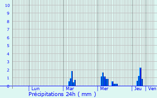 Graphique des précipitations prvues pour Montainville