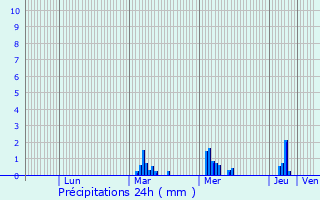 Graphique des précipitations prvues pour Favrieux