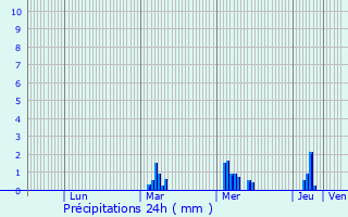 Graphique des précipitations prvues pour Courgent