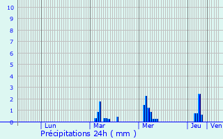 Graphique des précipitations prvues pour Limetz-Villez