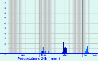 Graphique des précipitations prvues pour Saint-Pierre-ls-Elbeuf