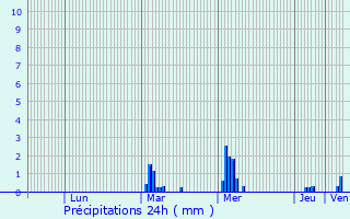 Graphique des précipitations prvues pour Champignolles