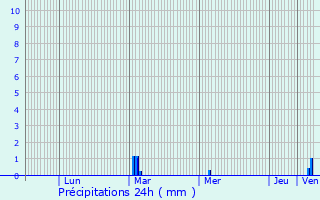 Graphique des précipitations prvues pour Saint-Herblain