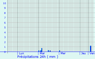 Graphique des précipitations prvues pour Barfleur