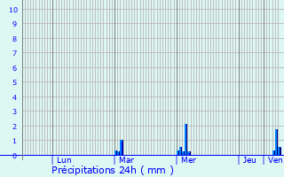 Graphique des précipitations prvues pour Machecoul