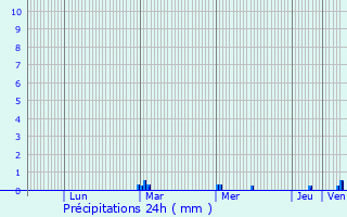 Graphique des précipitations prvues pour Sainte-Gemmes-sur-Loire