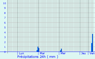 Graphique des précipitations prvues pour Le Croisic