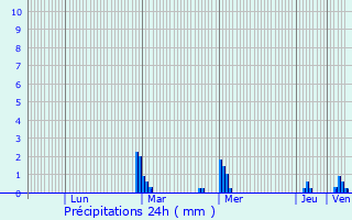 Graphique des précipitations prvues pour Granville