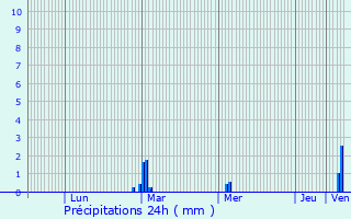 Graphique des précipitations prvues pour Saint-Pre-en-Retz