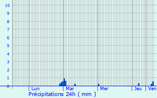 Graphique des précipitations prvues pour Thourie