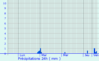 Graphique des précipitations prvues pour Bourg-des-Comptes