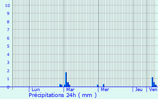 Graphique des précipitations prvues pour Vigneux-de-Bretagne