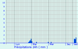 Graphique des précipitations prvues pour Loutehel